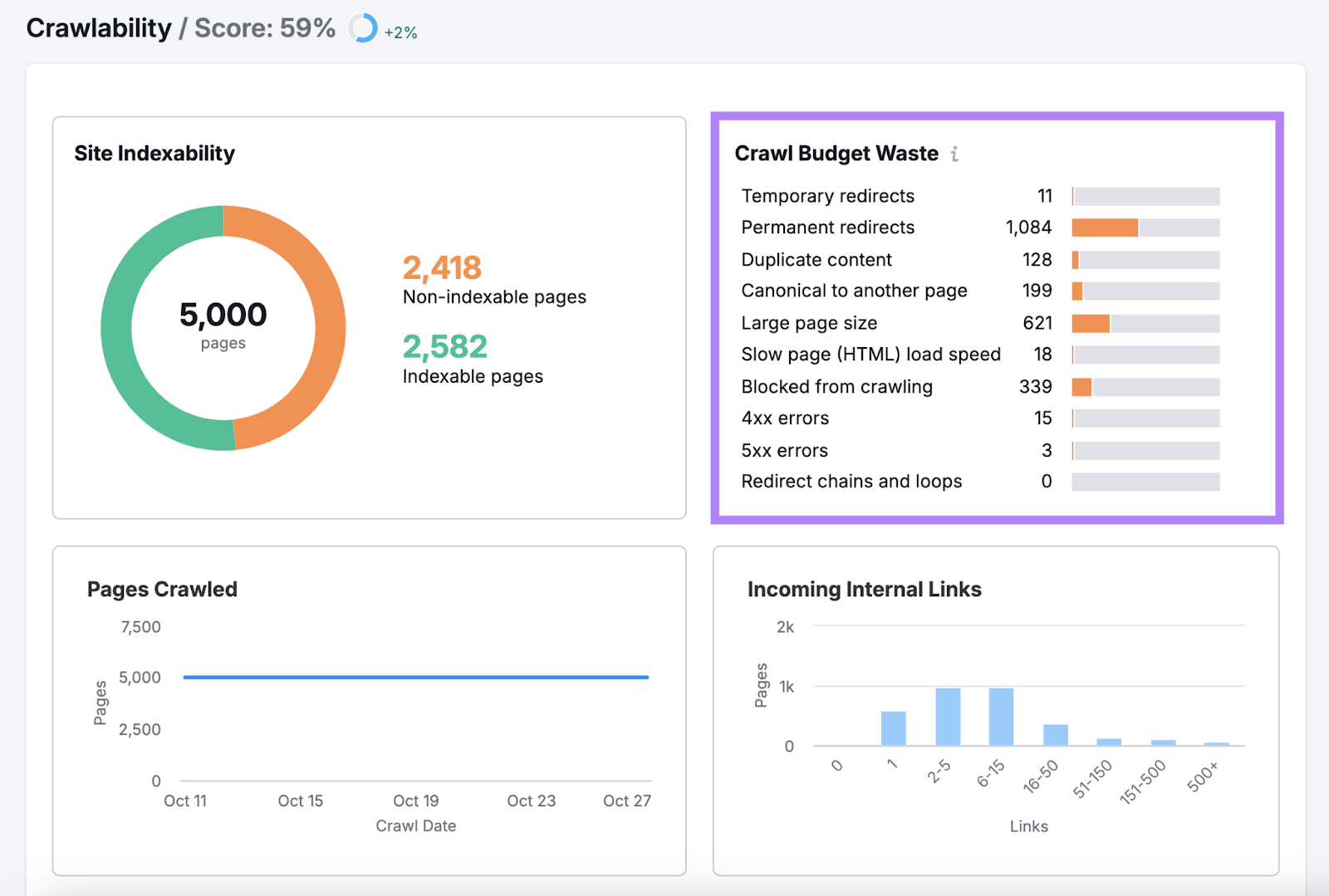 crawl budget waste shows most waste comes from permanent redirects, large page size, and pages blocked from crawling