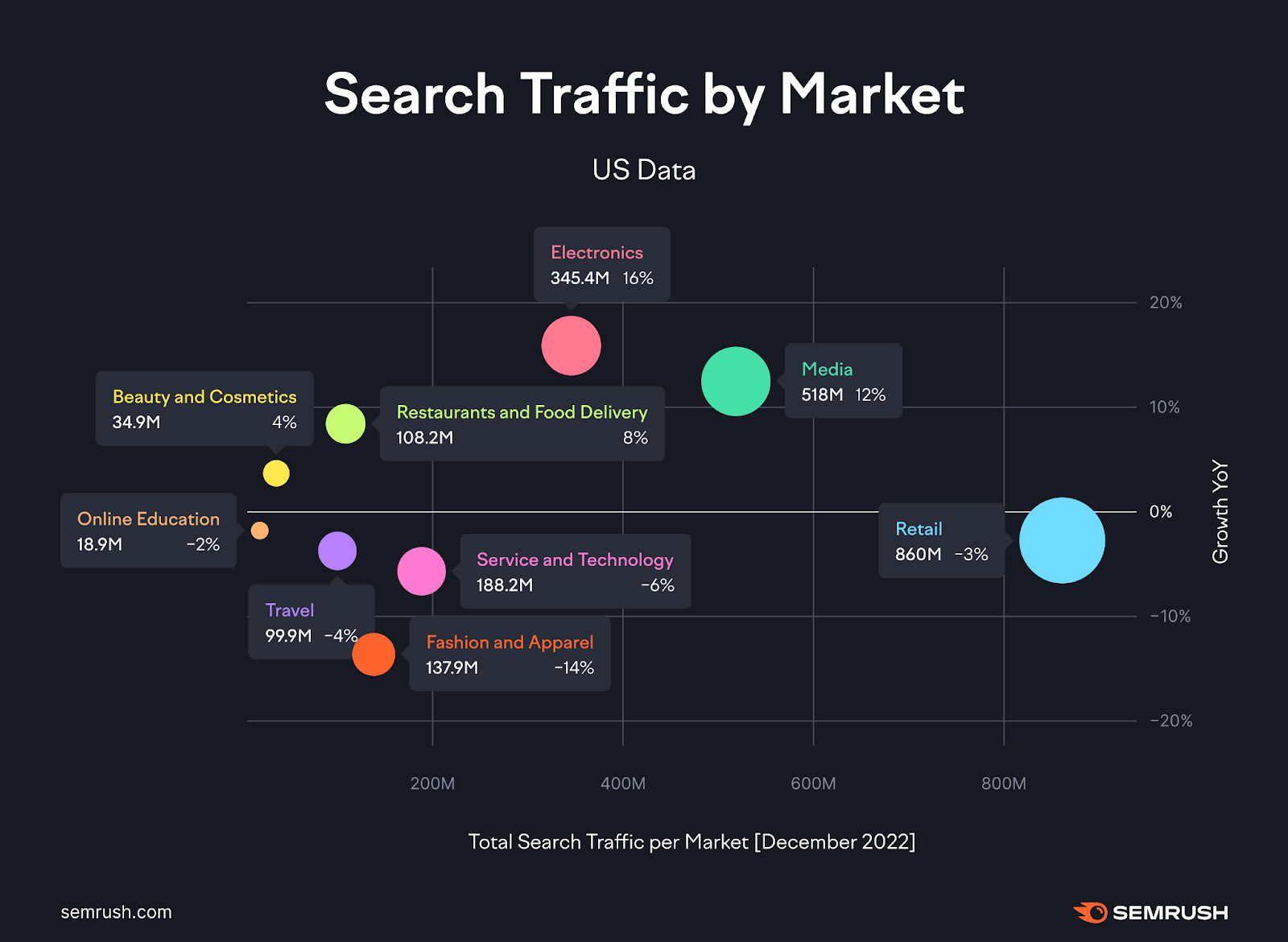 Search traffic by market showing data for the US, from State of Search 2023 report