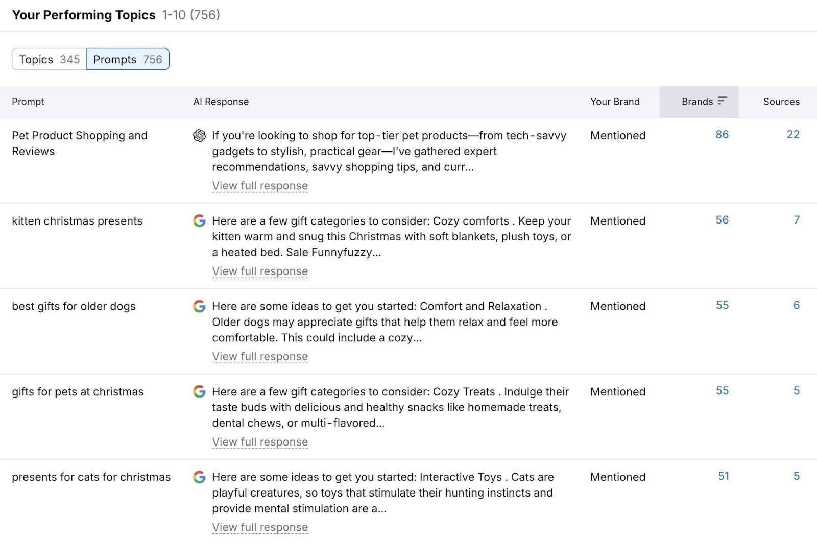 "I tuoi argomenti performanti" nello strumento Panoramica visibilità che mostra i prompt su ChatGPT, Panoramiche AI, ecc. per i quali le pagine di un dominio sono classificate.