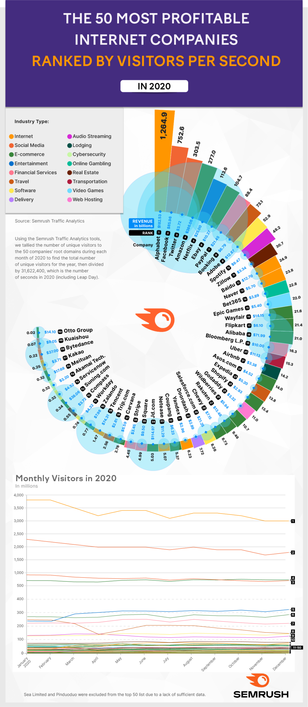 ​ The 50 Most Profitable Internet Companies Ranked by Visitors per Second in 2020