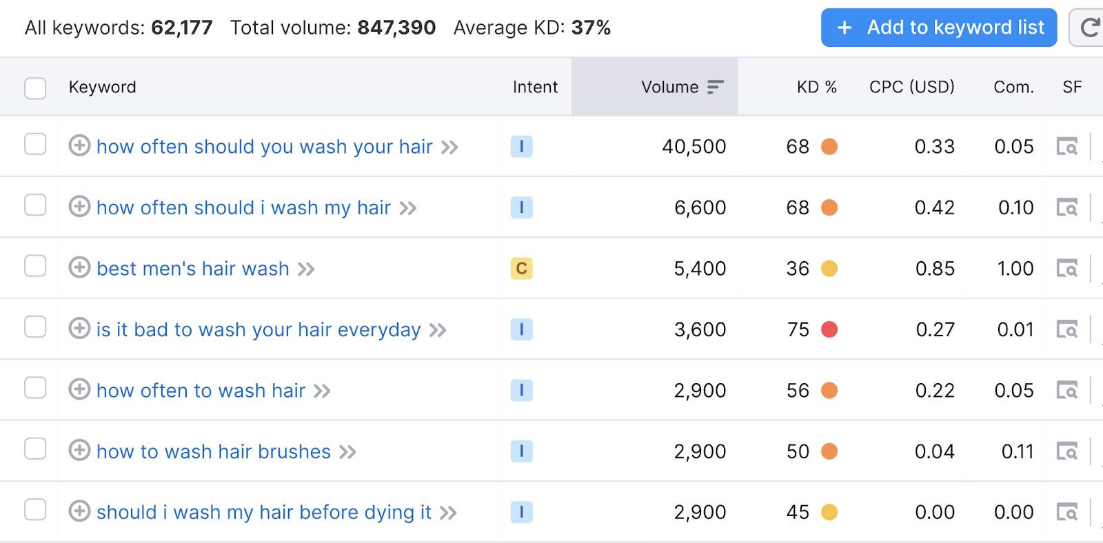 long-tail keywords include how often should you wash your hair, how to wash hair brushes, is it bad to wash your hair everyday etc.