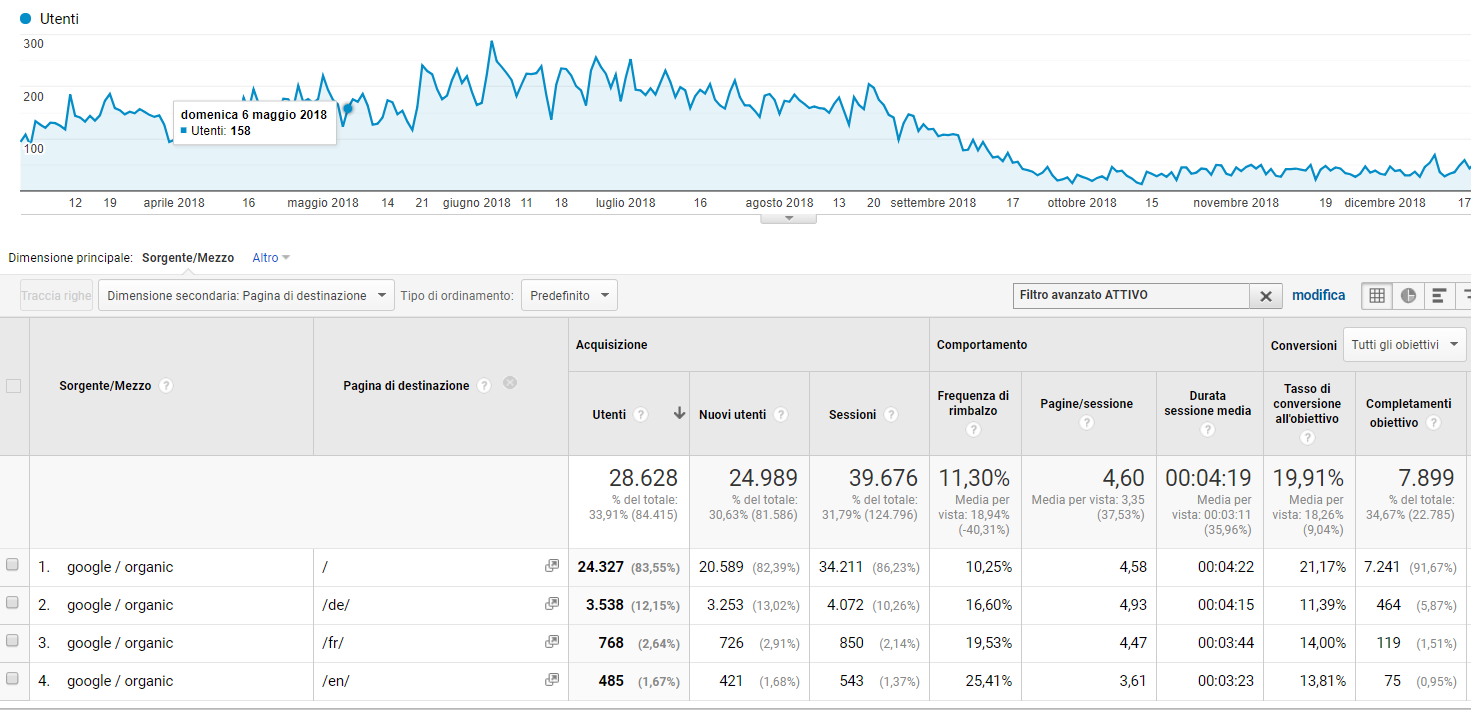 Tasso di Conversione Home Page (Google Analytics)