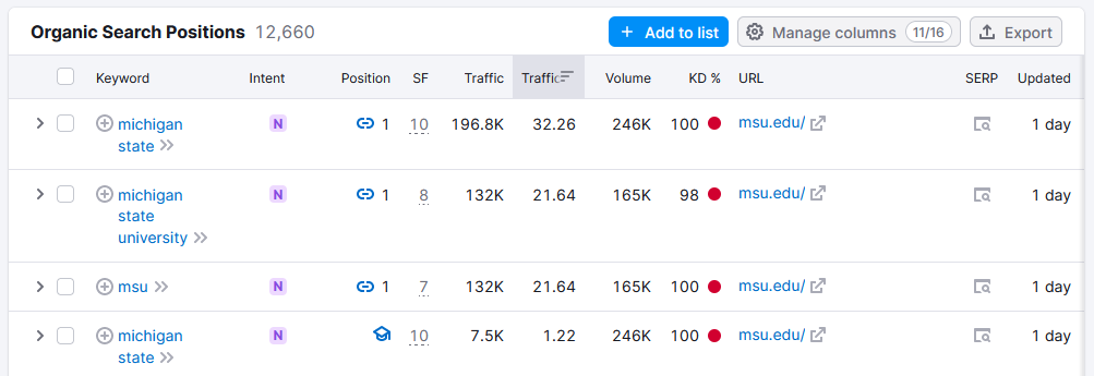 Organic Search Positions section showing keyword related metrics.