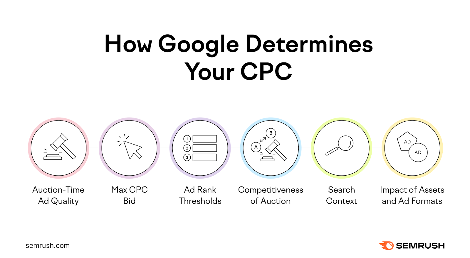 Cómo determina Google tu CPC
