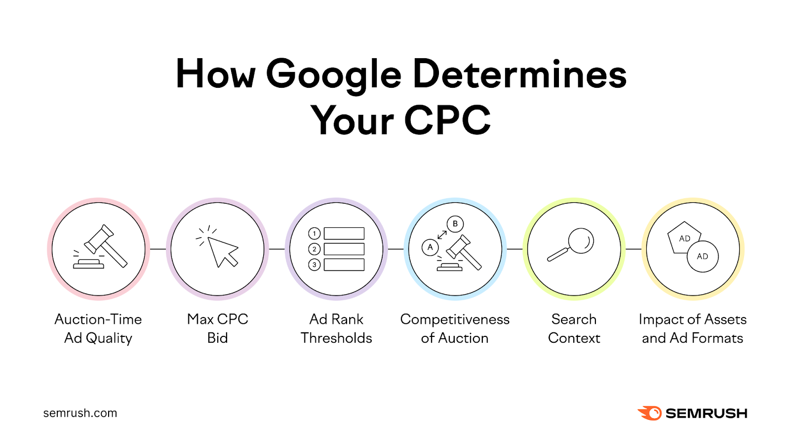 How Google determines your CPC
