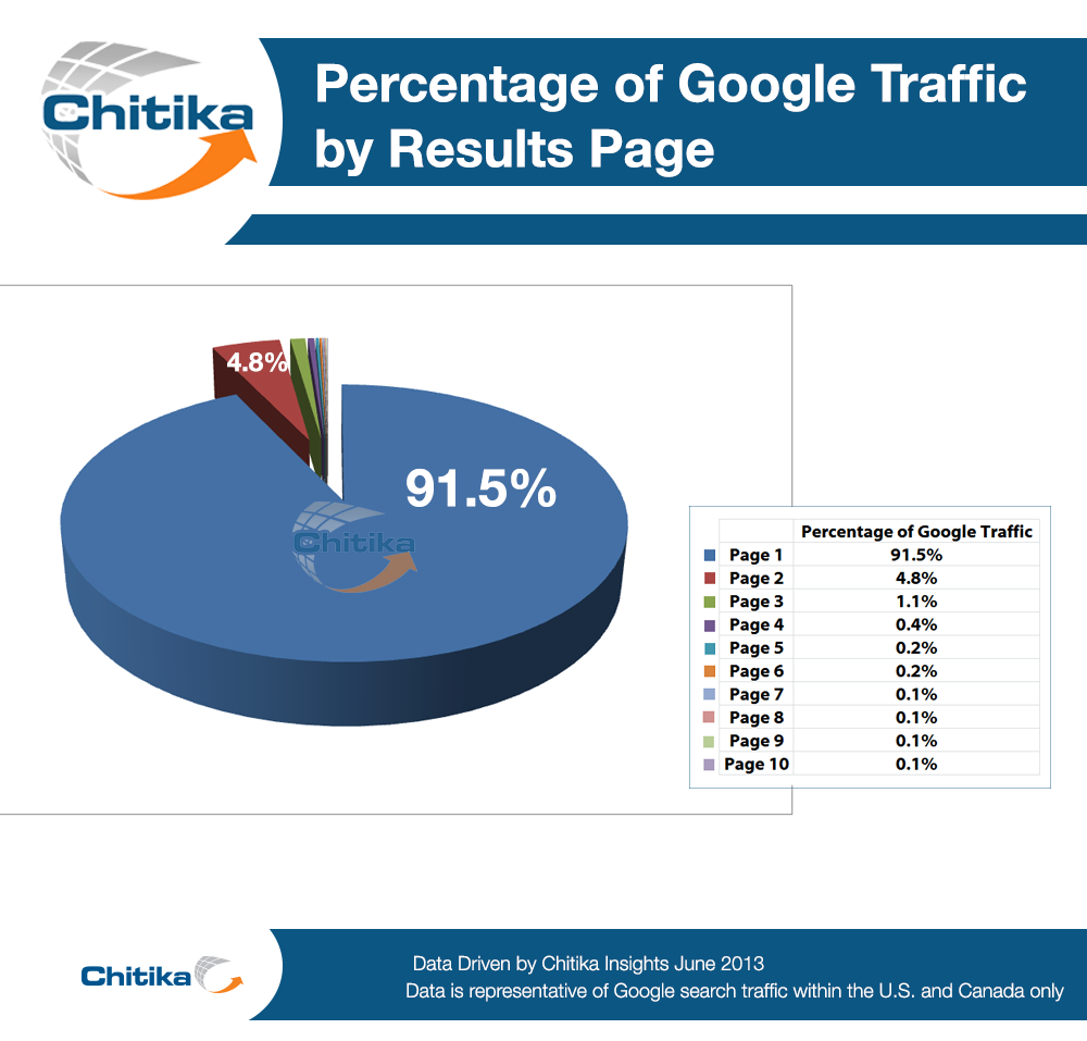 Studio percentuale traffico rispetto alle pagine di risultati di Google