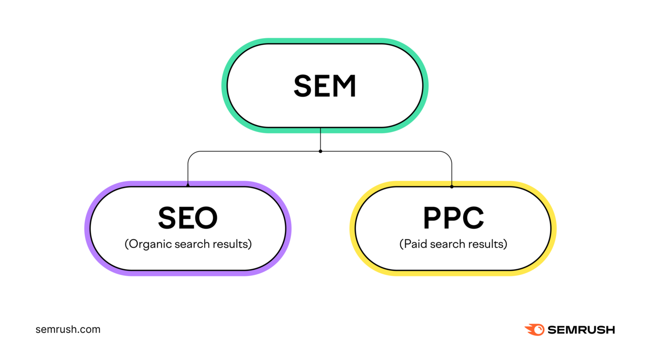 SEM is a combination of SEO, organic search results, and PPC, paid search results