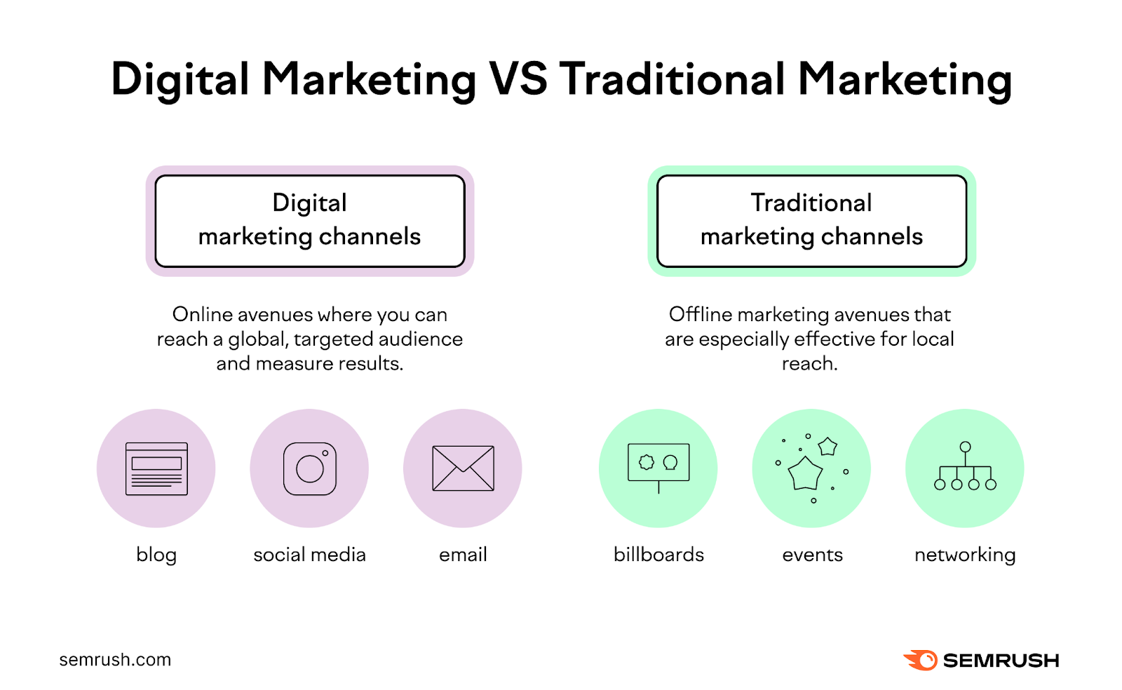digital selling  vs accepted   marketing