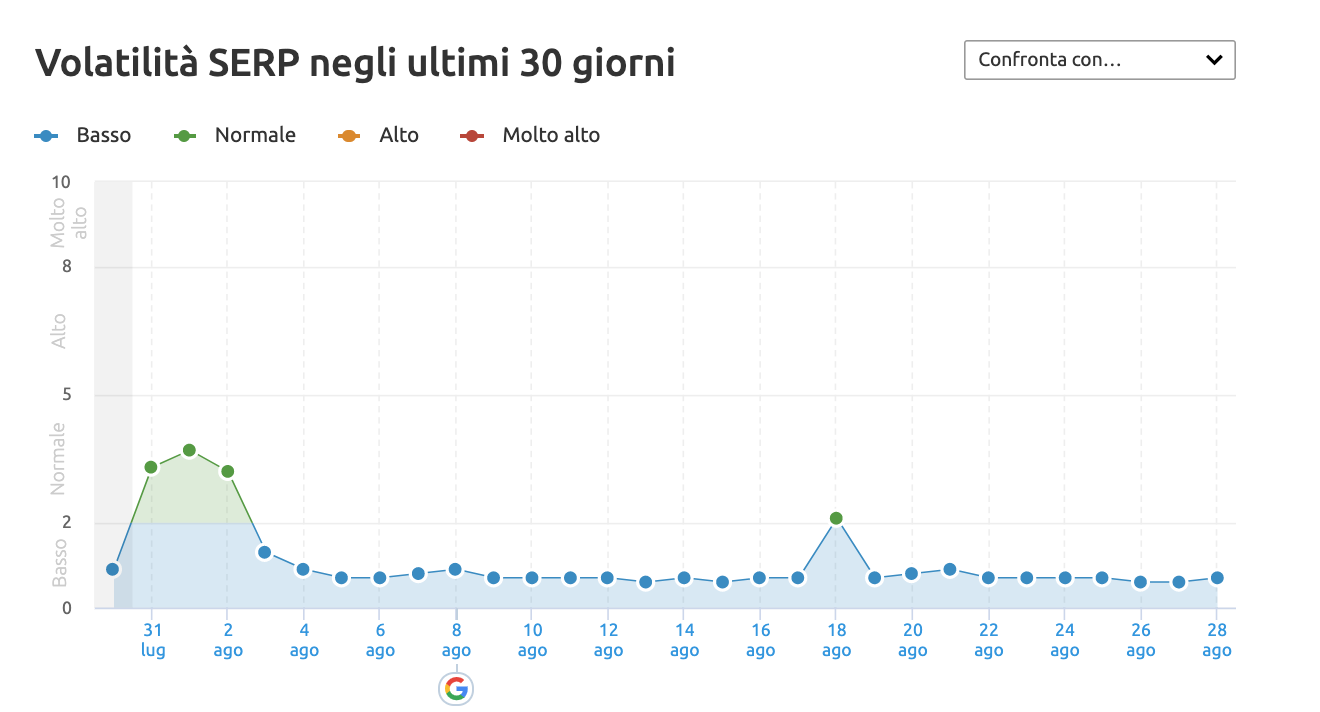 La volatilità delle serp negli ultimi 30 giorni