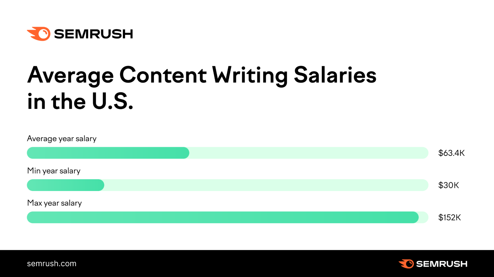 Average content writing salaries in the US in 2023