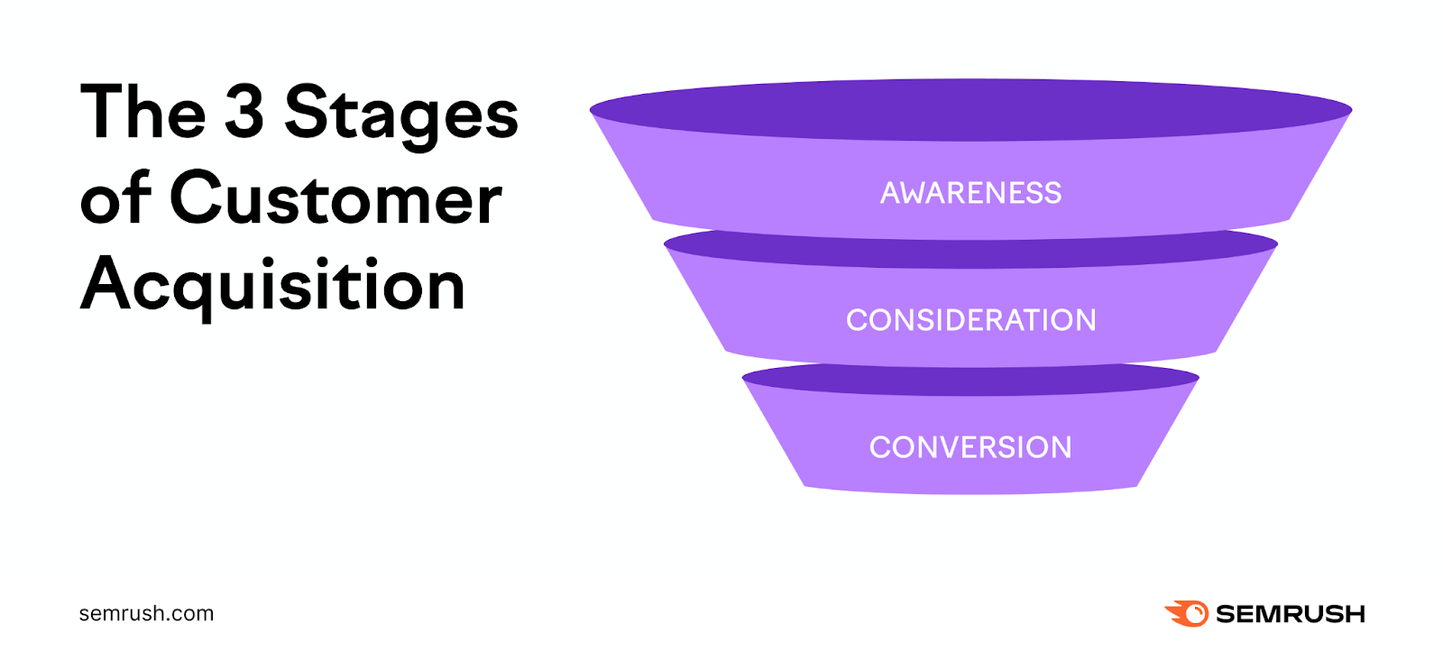 The 3 stages of customer acquisition are awareness, consideration, and conversion.