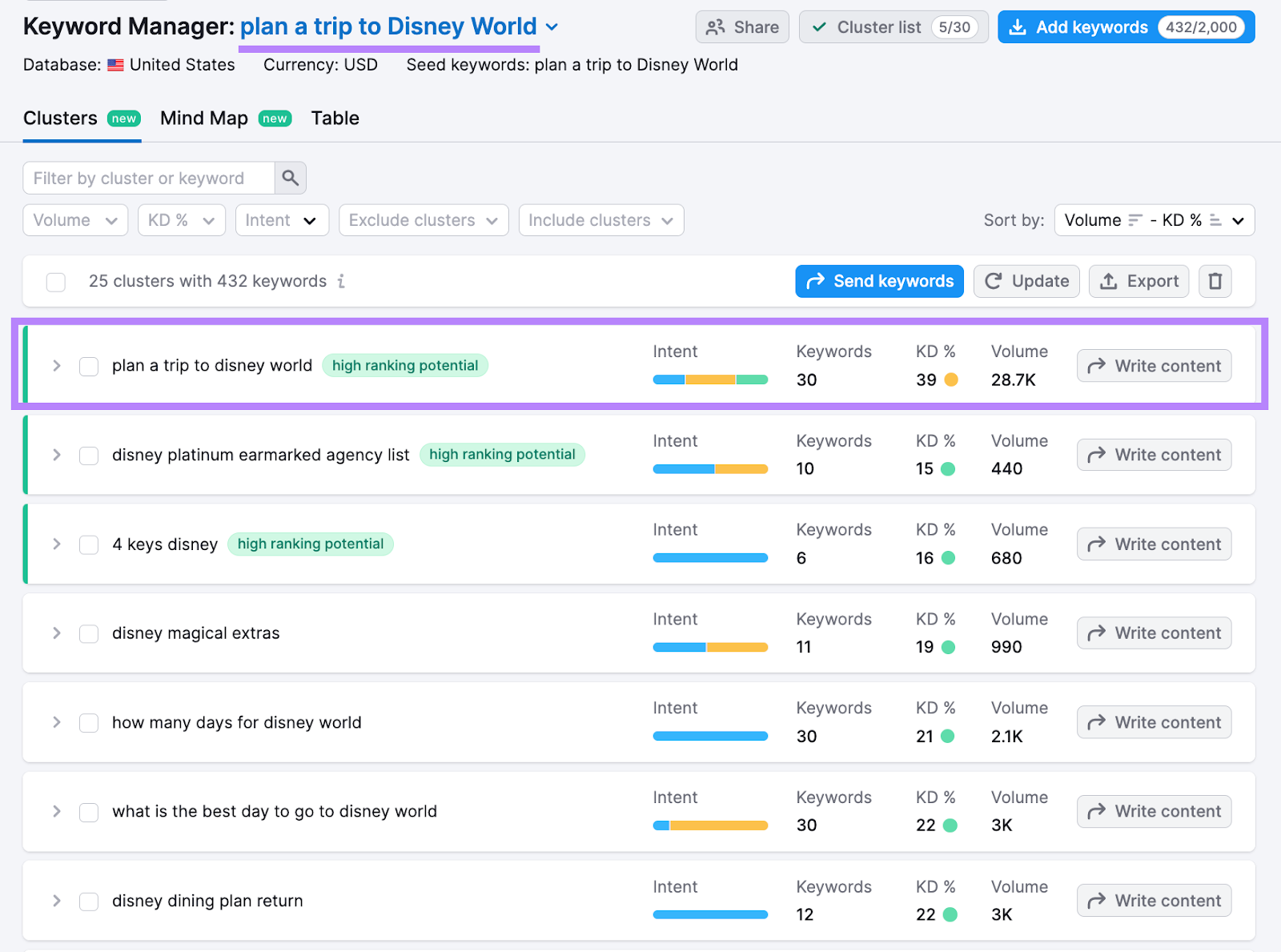 "plan a trip to disney world" keyword with “high ranking potential” tag highlighted