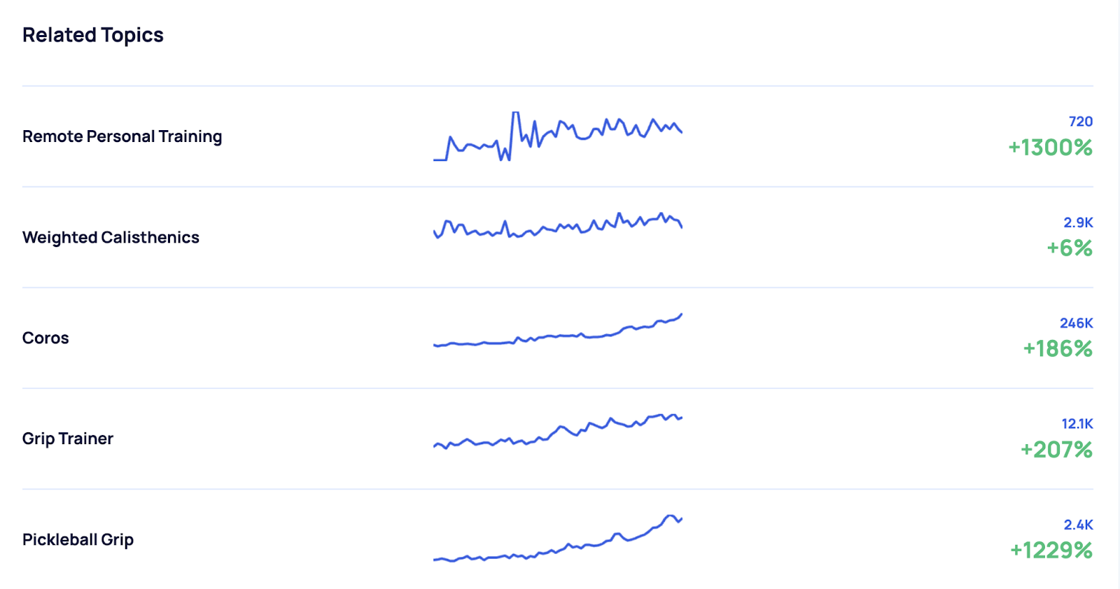 related topics section includes the topic, trend graph, volume, and growth percentage