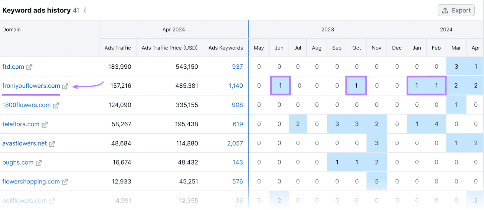 Gráfico "Historial de anuncios por palabra clave" que muestra el tráfico mensual y el gasto publicitario en varios sitios web, mostrado en formato de cuadrícula.