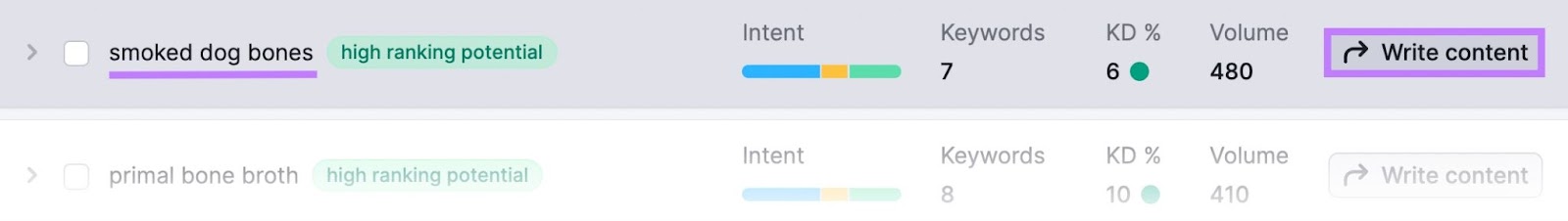“Write content” button highlighted next to "smoked dog bones" keyword