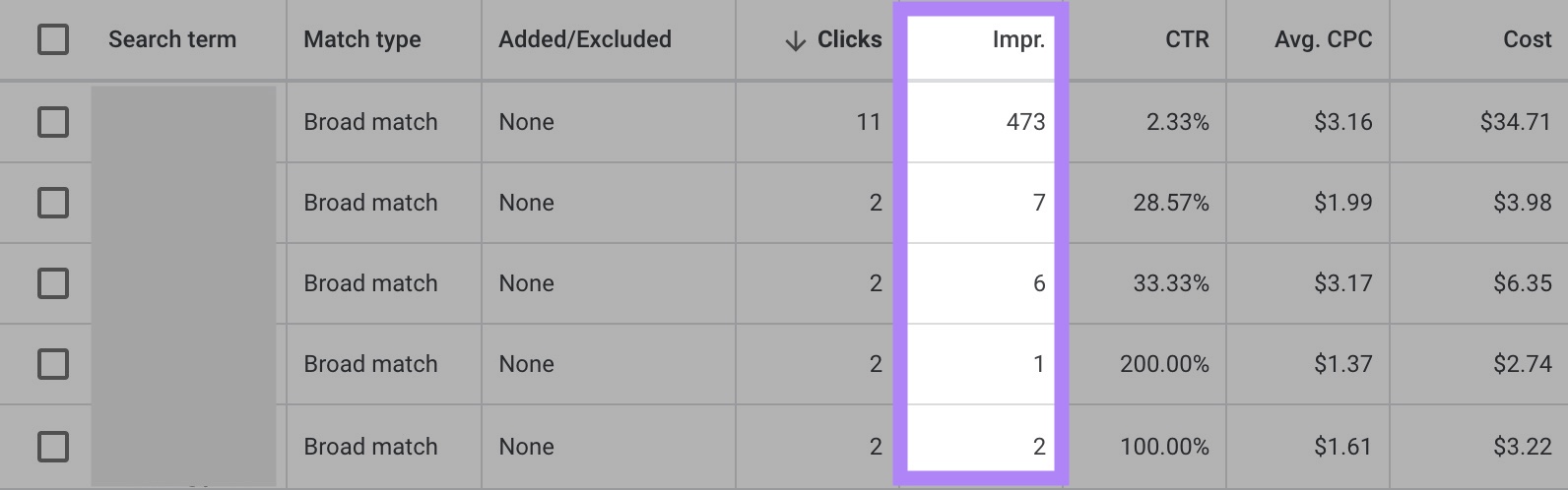 Impressions metric within Google Ads