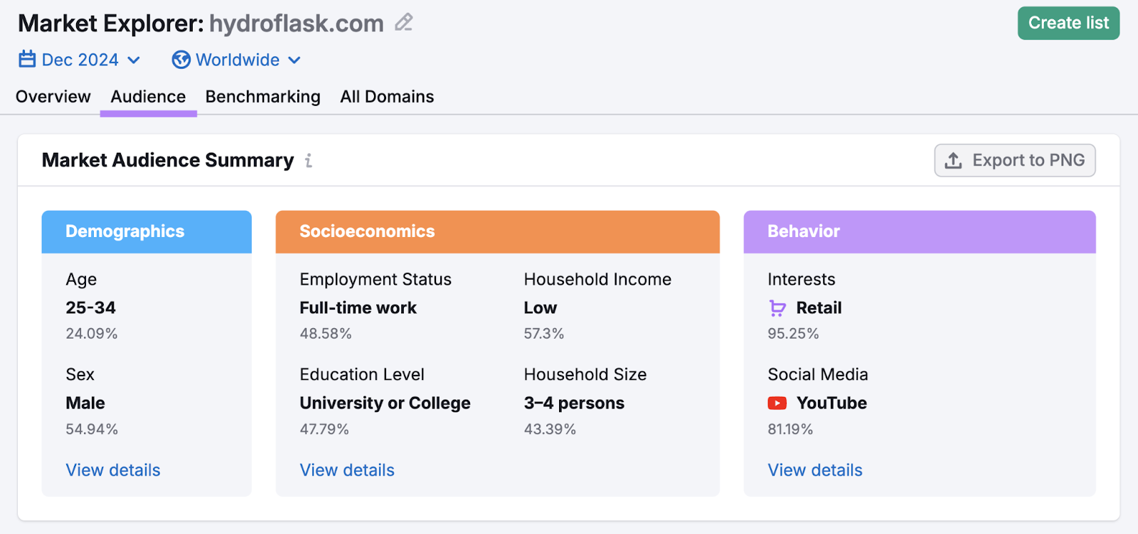 Market Audience Summary includes age, gender, acquisition level, societal media preferences, and more.