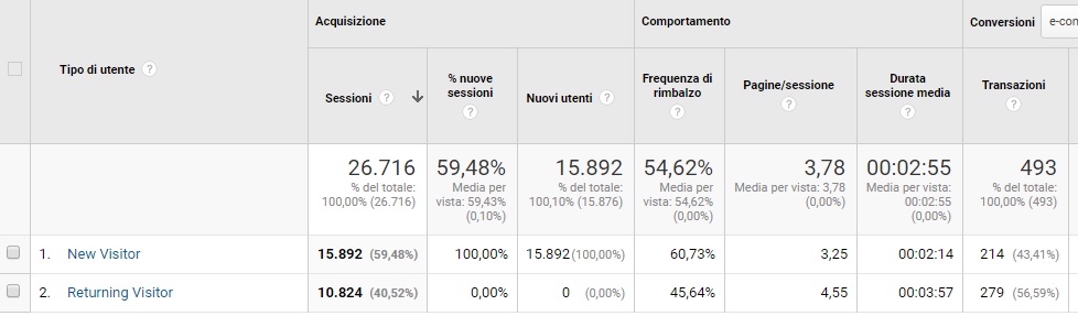 I dati di Google Analytics per valutare una strategia di Content marketing