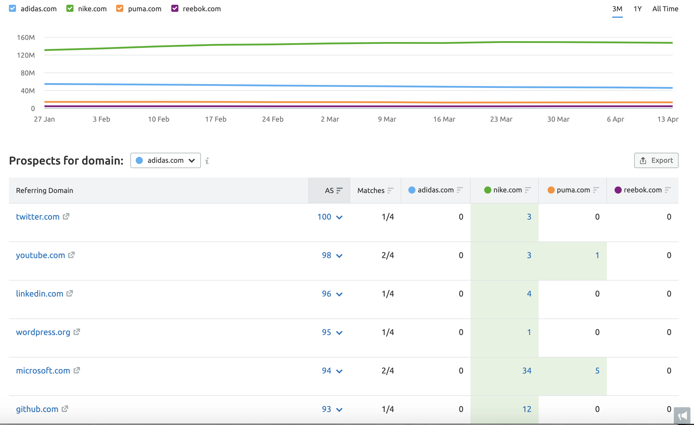 backlink gap results