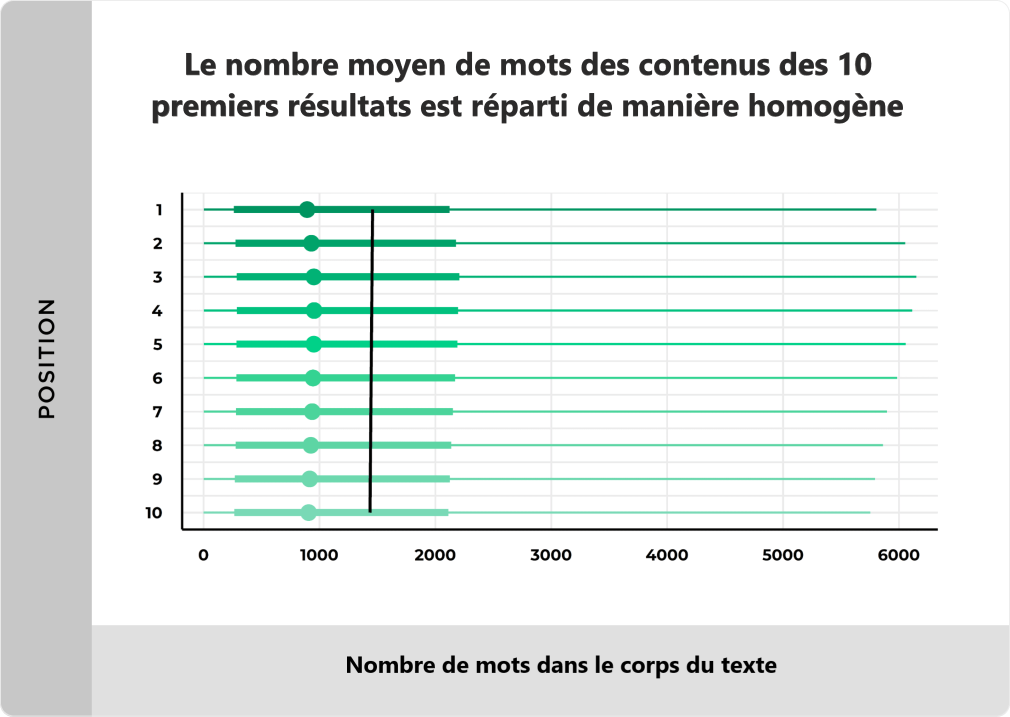 Nombre de mots moyen d'un article bien classé