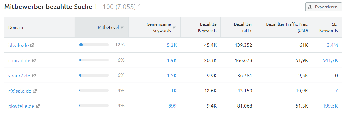 Tabelle: Mitbewerber bezahlte Suche