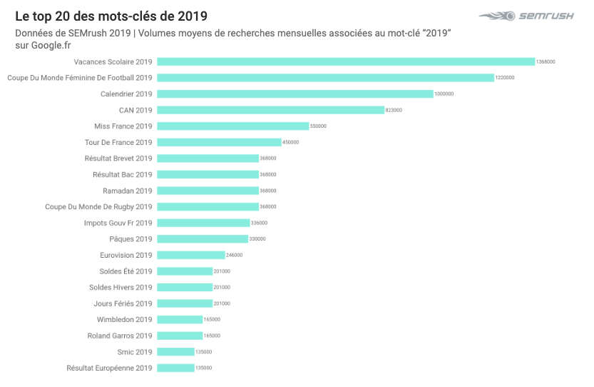 top 2019 Google - keywords