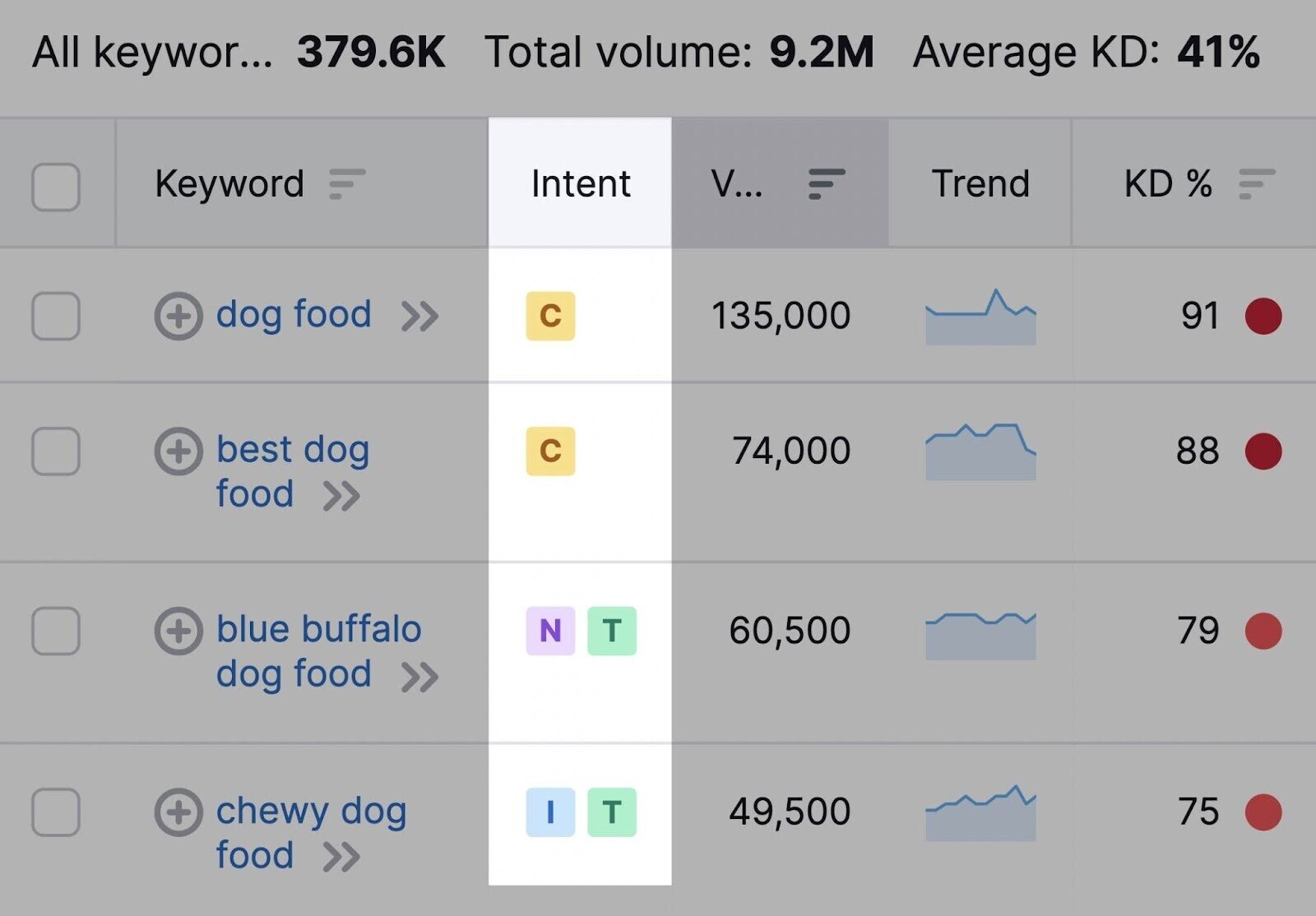 how to find intent in Keyword Magic Tool