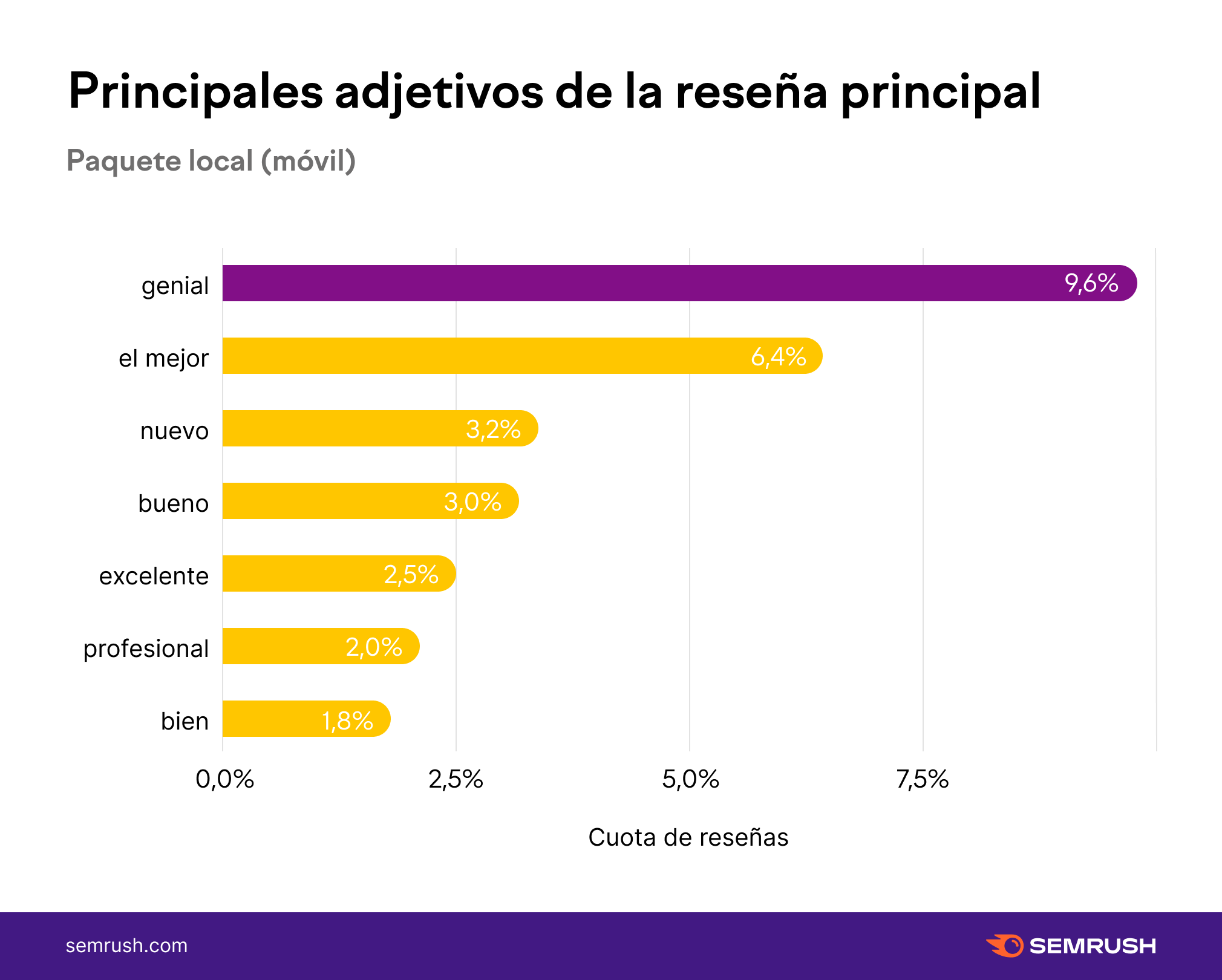 Análisis de la calidad y cantidad de reseñas para mejorar la estrategia