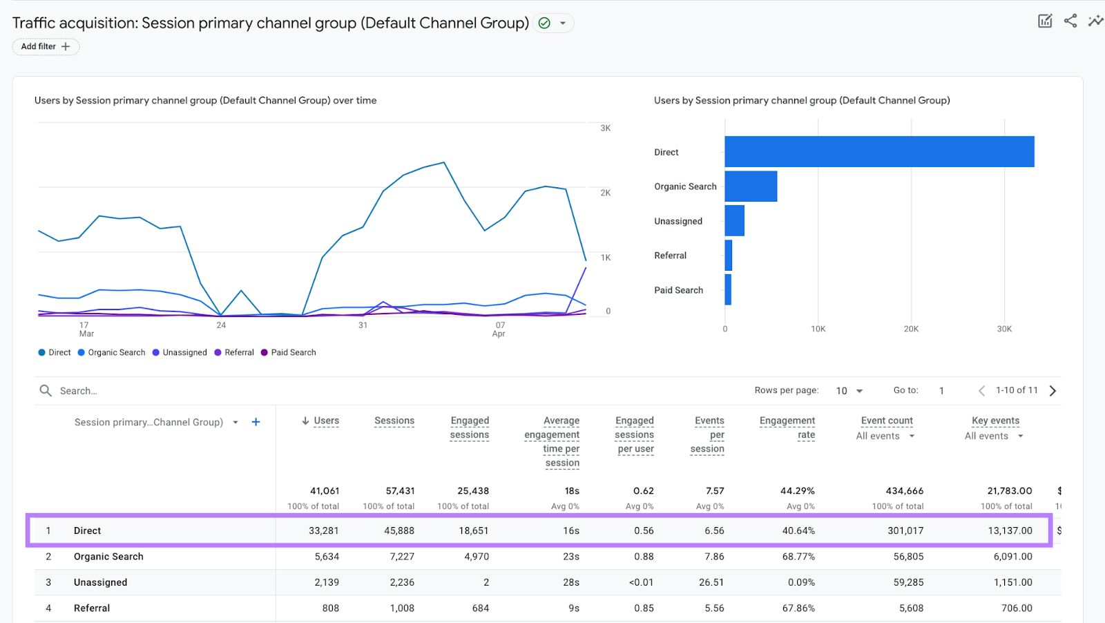 Traffic acquisition report on GA4 with 'Direct' and data related to its sessions, engagement and events highlighted.