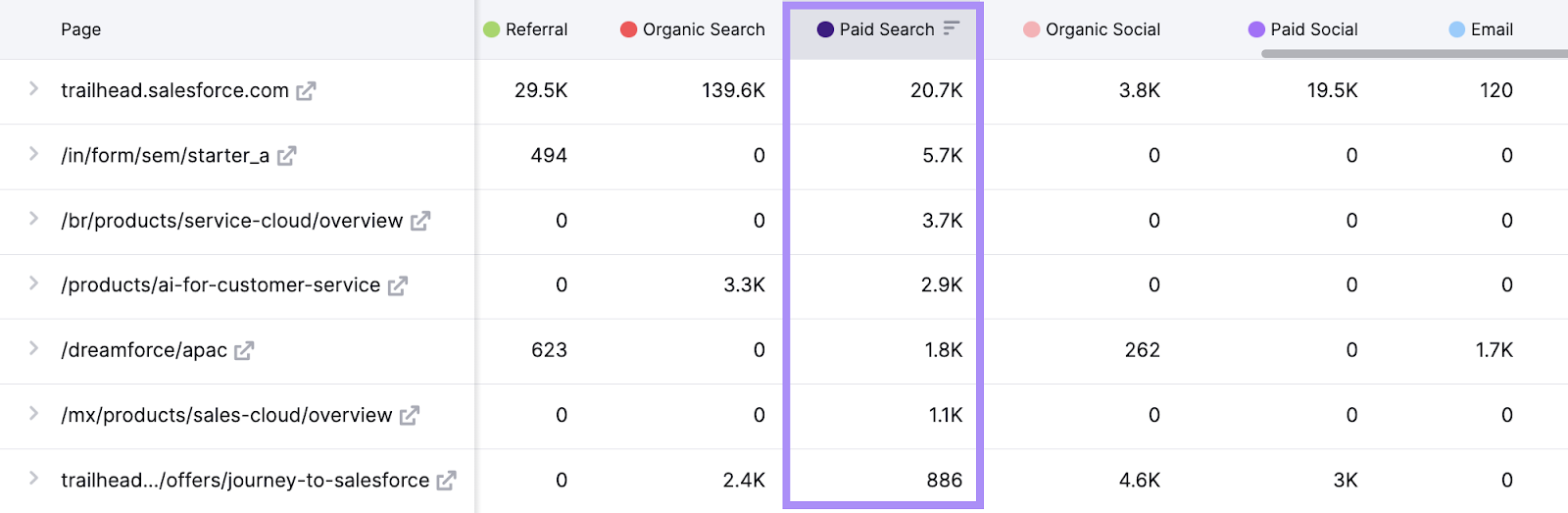 “Paid Search” column highlighted in Traffic Analytics