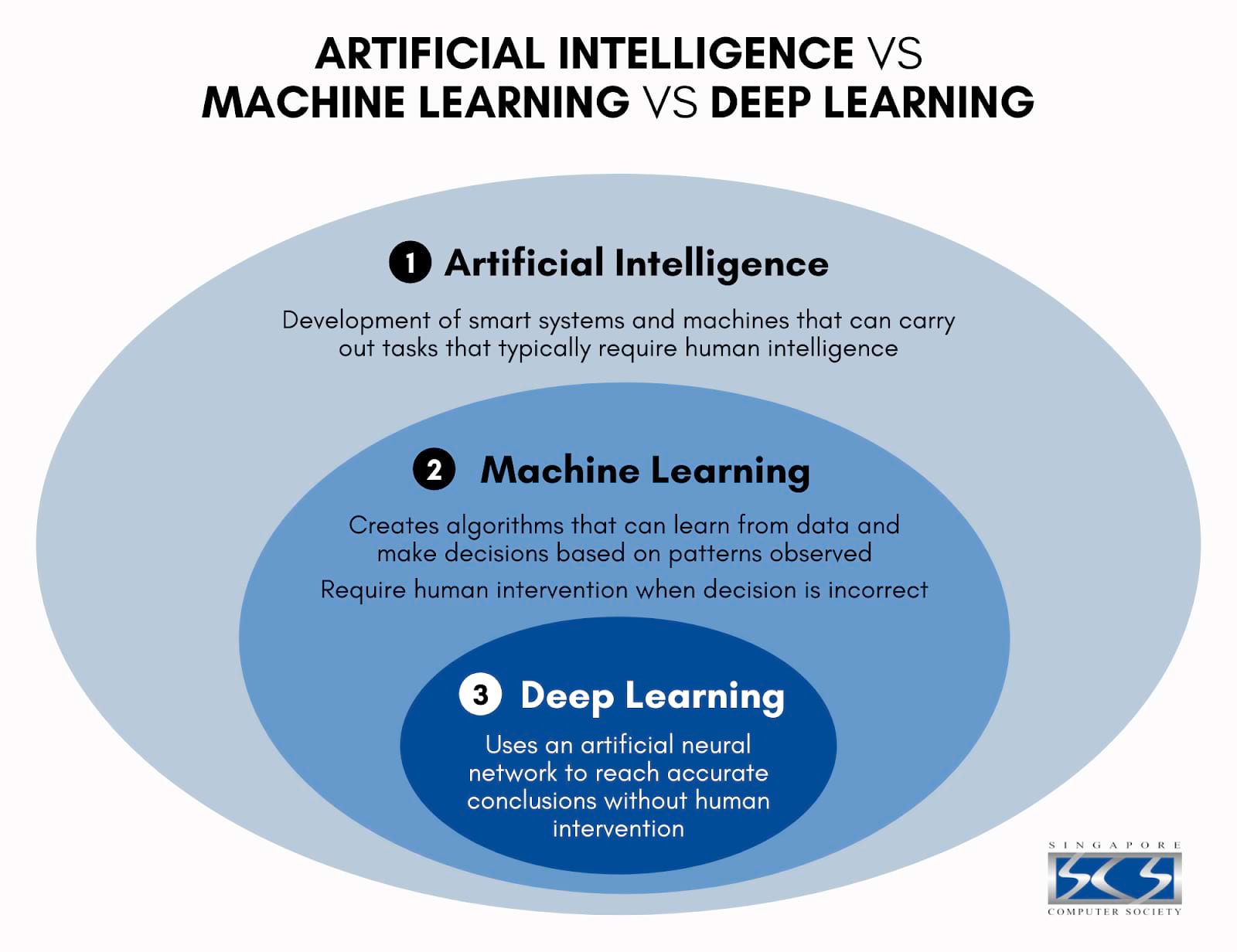 An infographic on Artificial Intelligence vs. Machine Learning vs. Deep Learning