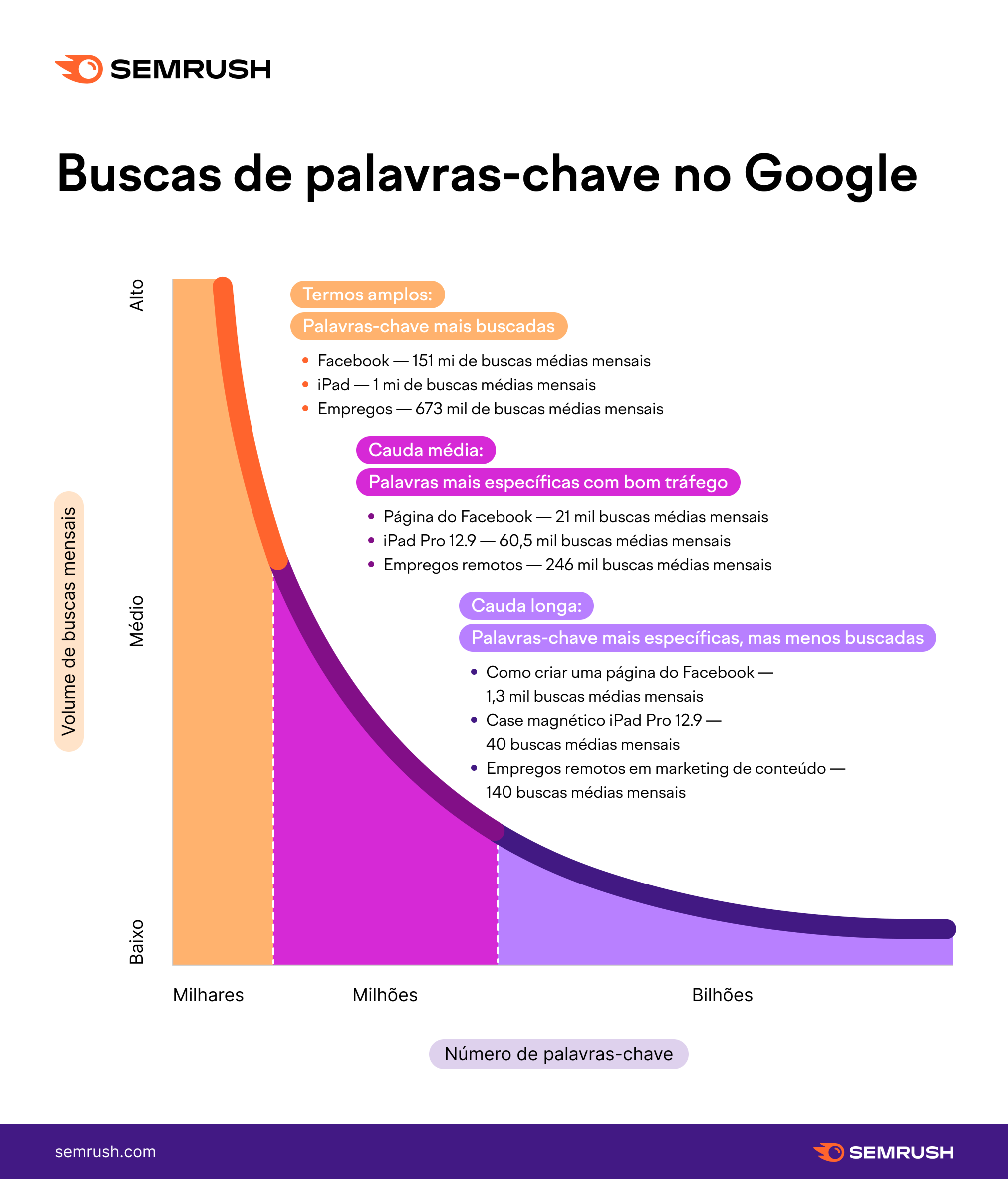 infográfico que ilustra palavras-chave de cauda curta, média e longa