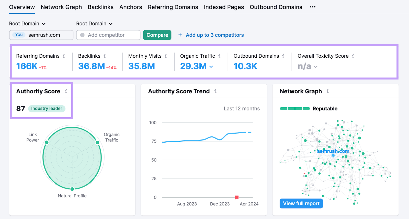 “Overview” report in Backlink Analytics tool shows domain's authority score, referring domains, number of backlinks, monthly visits, organic traffic, and other data