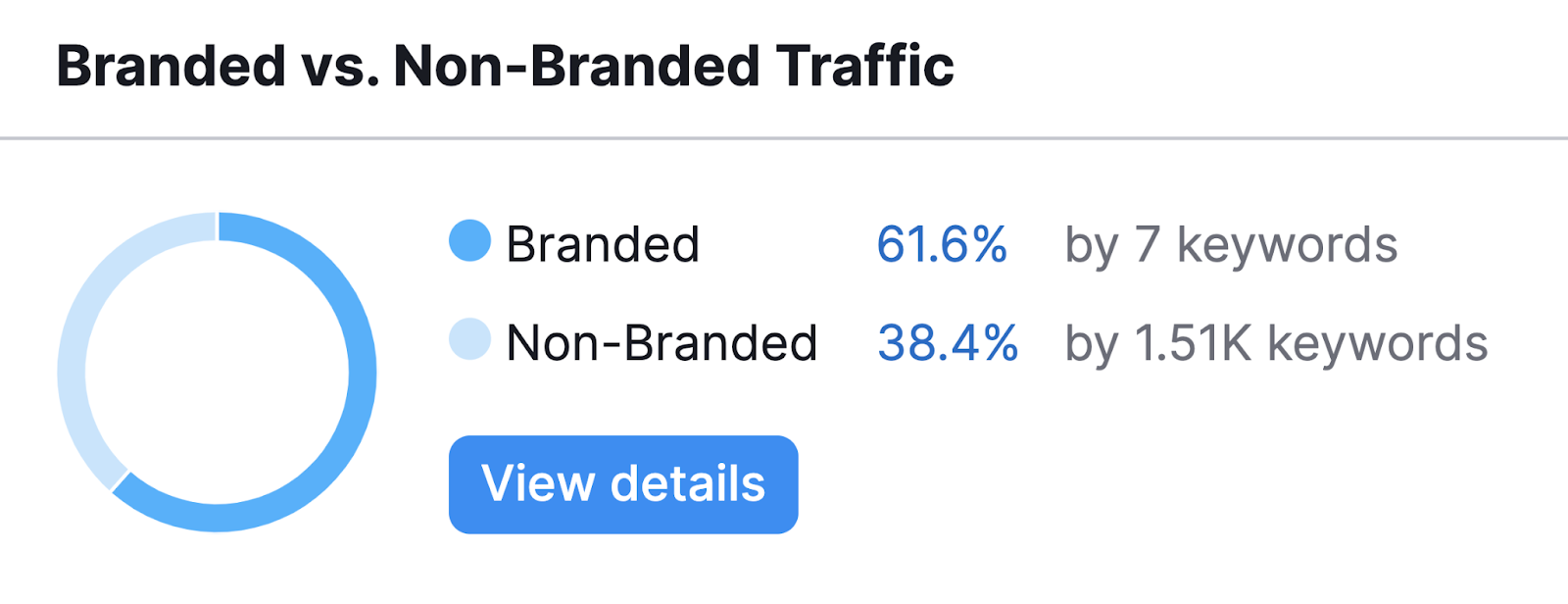 branded traffic shows 61% by 7 keywords and non-branded traffic is 38% by over 1,500 keywords