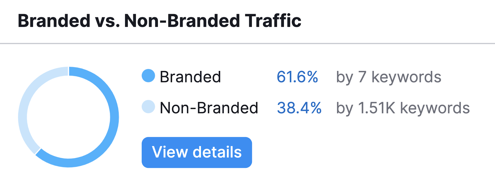 branded postulation   shows 61% by 7 keywords and non-branded postulation   is 38% by implicit    1,500 keywords