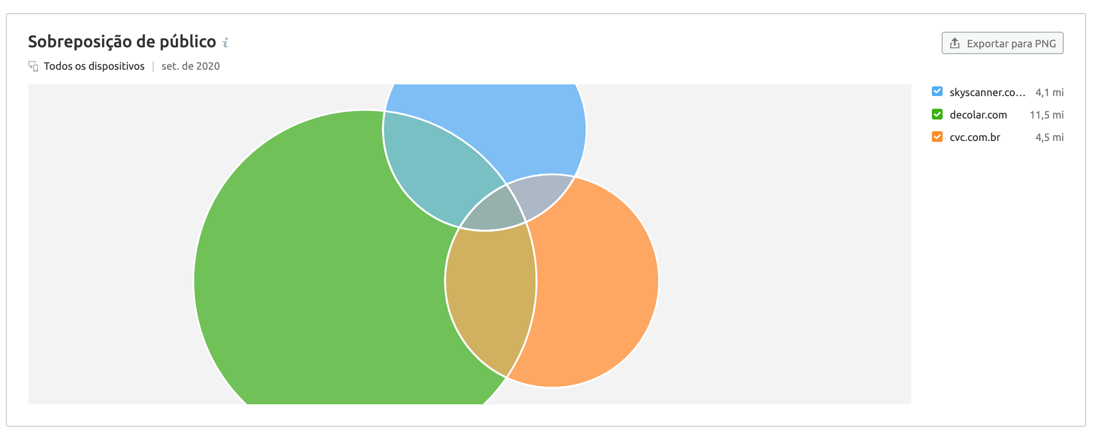 Overlap report Skyscanner Decolar CVC