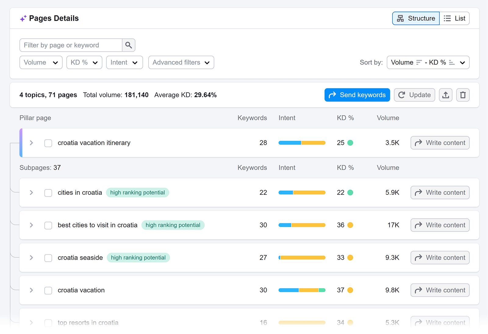 Pages Details section showing Pillar page and 37 Subpages below it