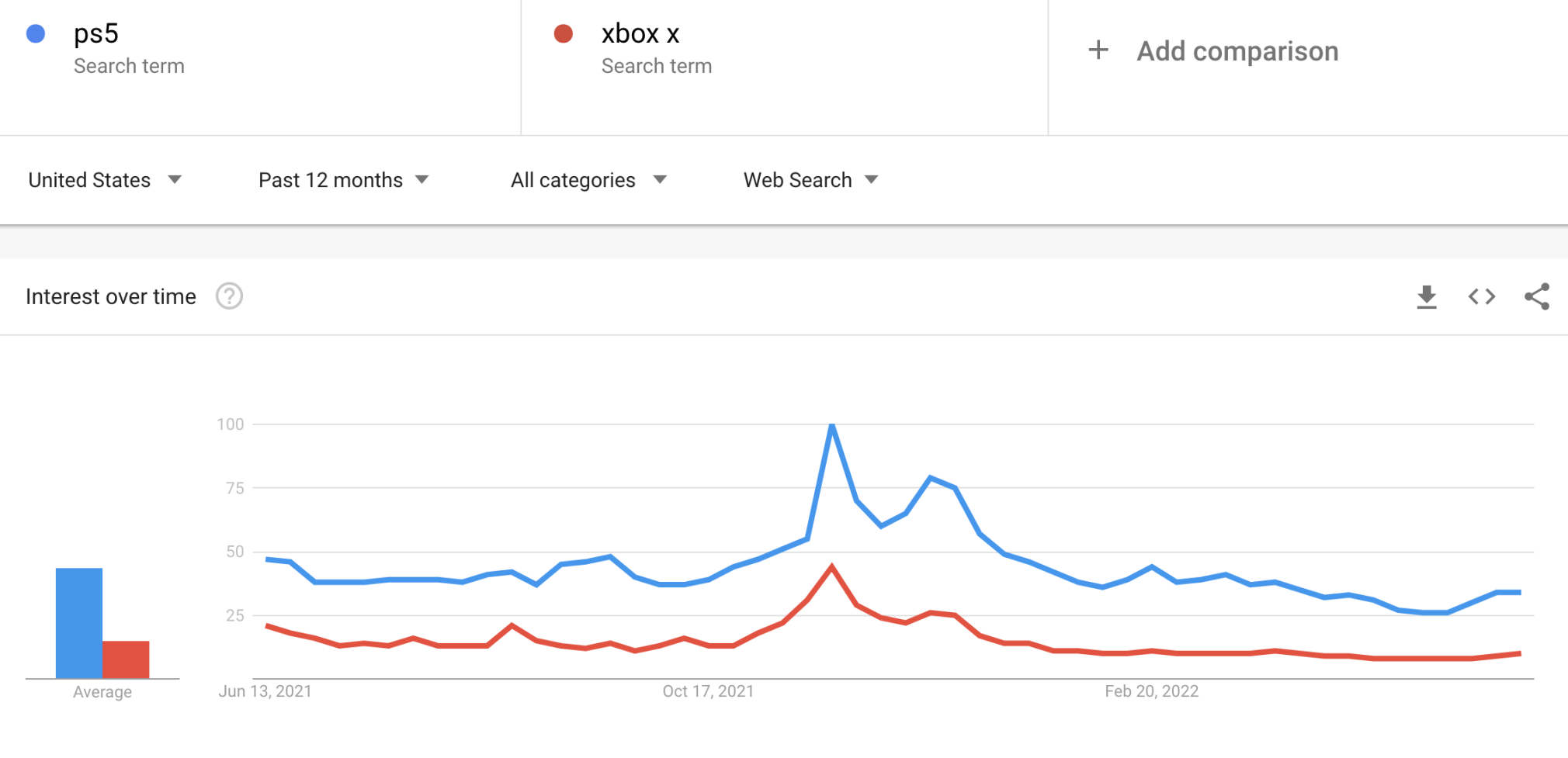 PS5 vs. Xbox X search results in Google Trends