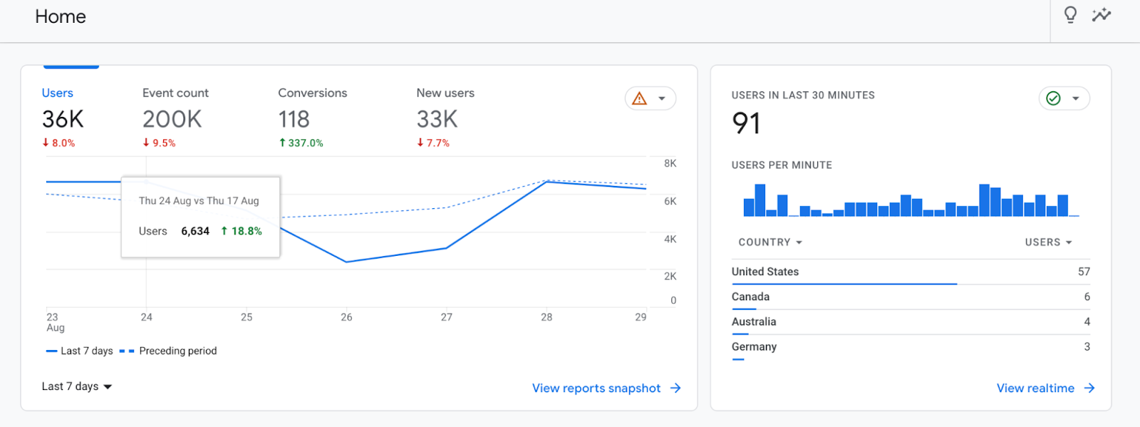 Google Analytics home