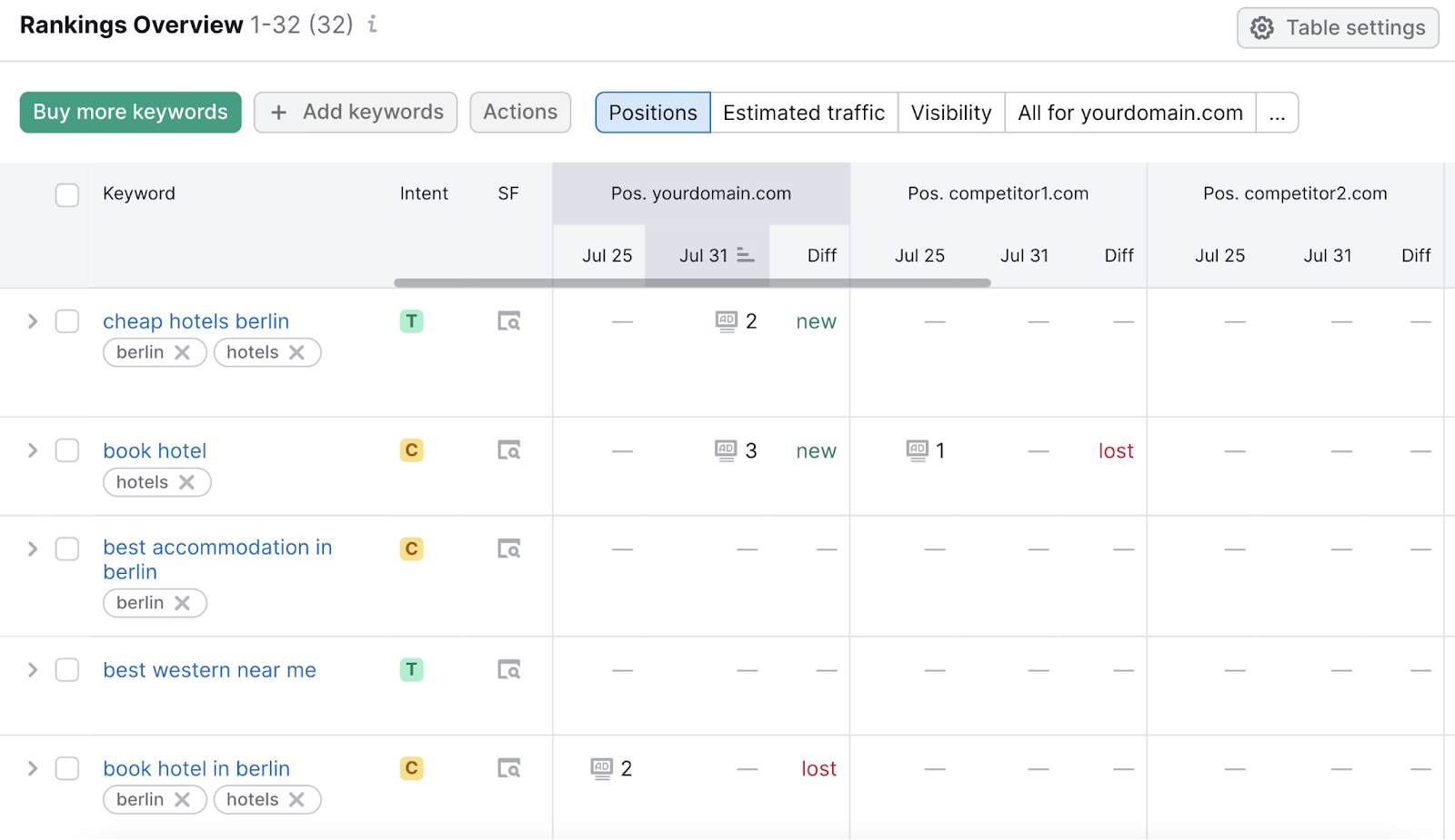 Rankings Overview array  with Positions tab selected showing keyword rankings