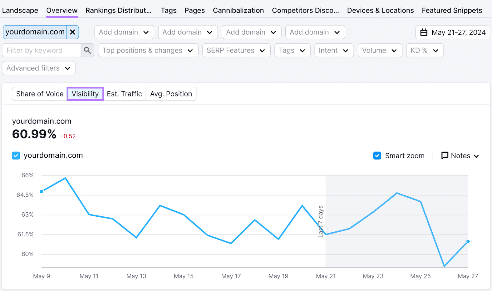 Position Tracking with the "Visibility" tab highlighted, showing a visibility graph with a enactment     indicating visibility trends.