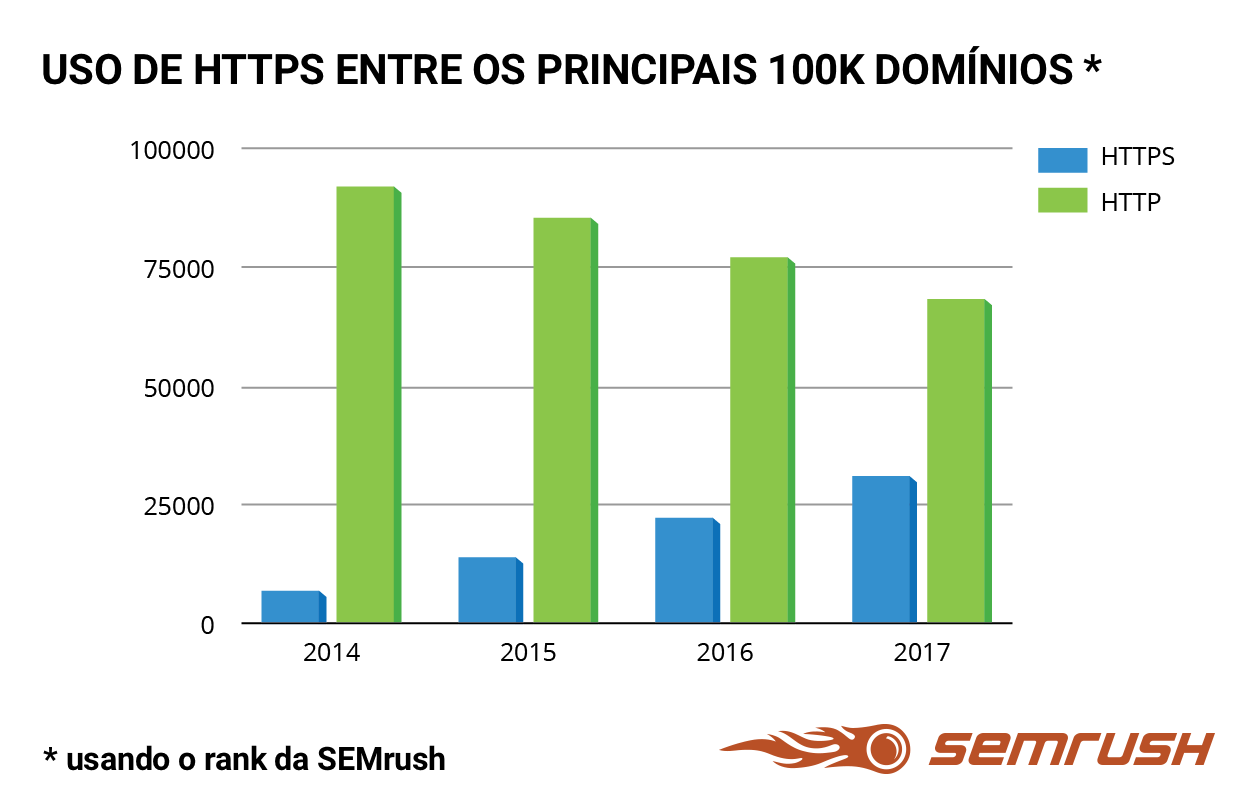 uso-https-principais-dominios.png