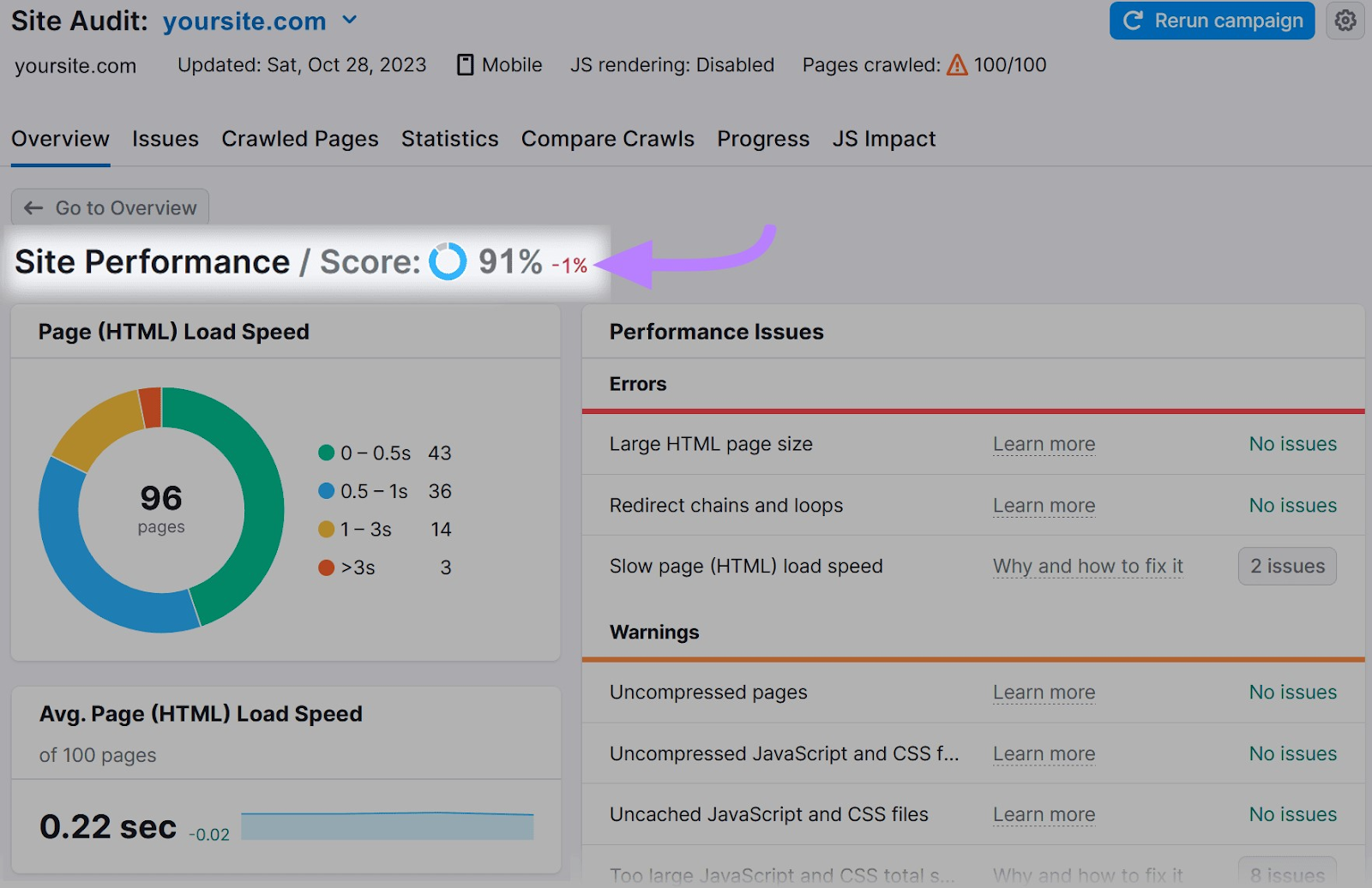 "Site Performance Score" shows "91%" which is "-1%" alteration from nan erstwhile month.