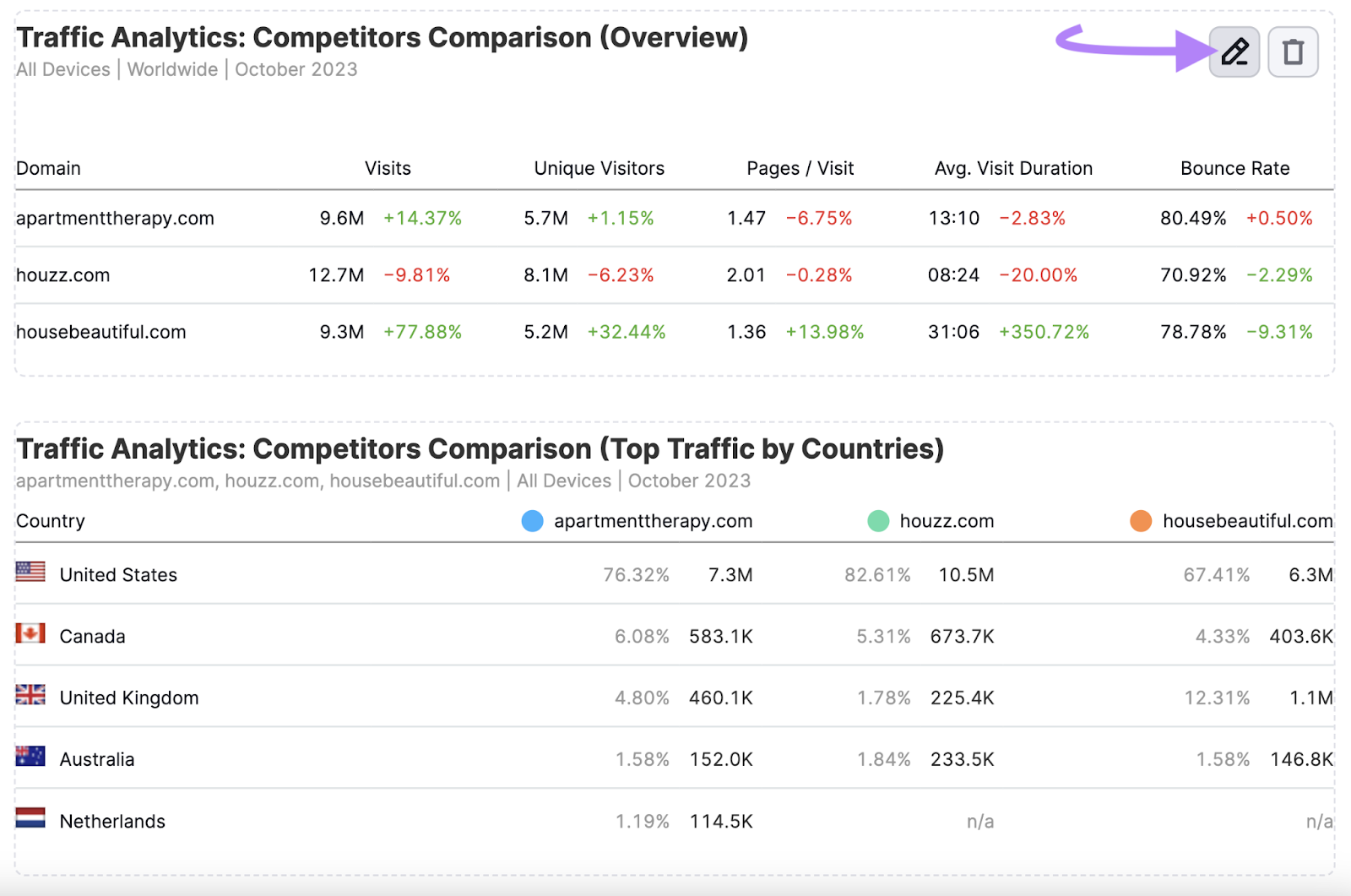 SEO competitor analysis report shows traffic analytics by domain and includes metrics like visits, pages per visit, bounce rate, and more.