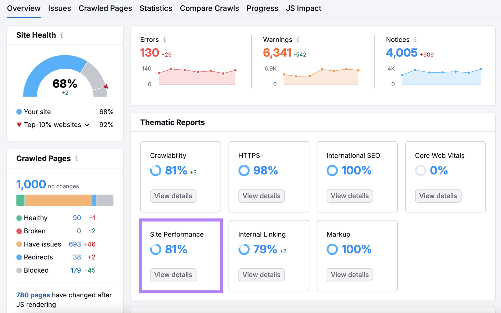 site performance thematic report highlighted