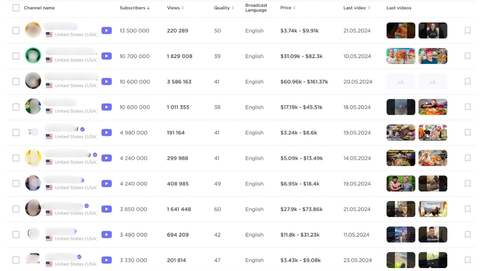 List of filtered influencers utilizing the Influencer Analytics App by Semrush. Names blurred out