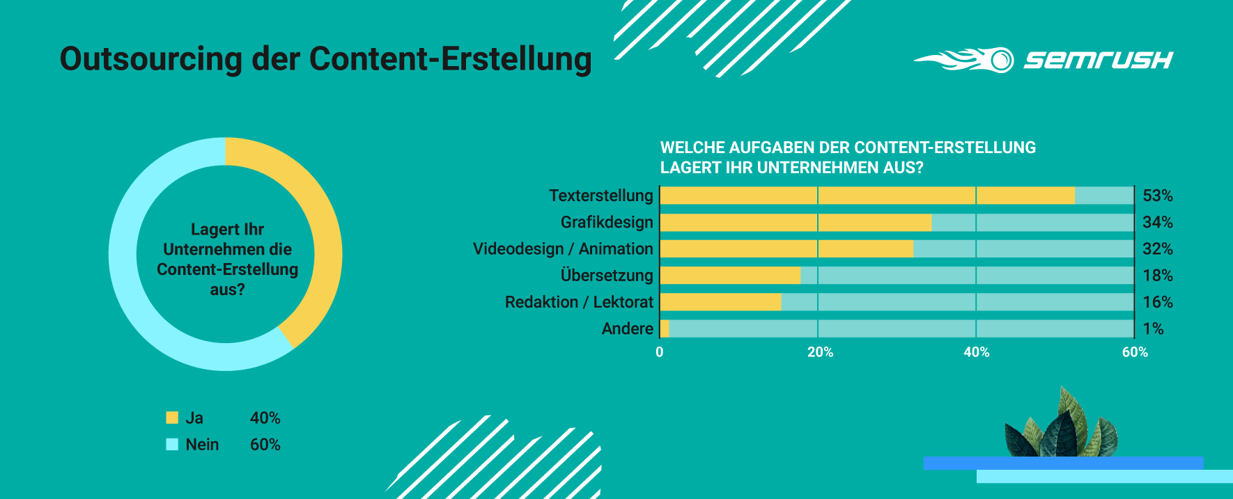 Content-Marketing: Outsourcing