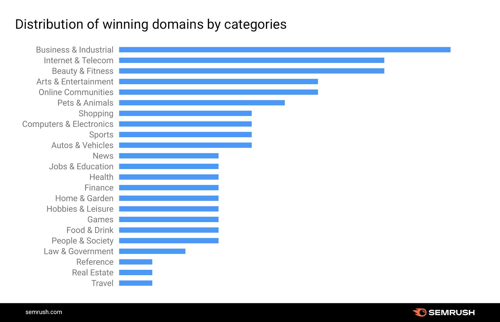 categories of winning websites