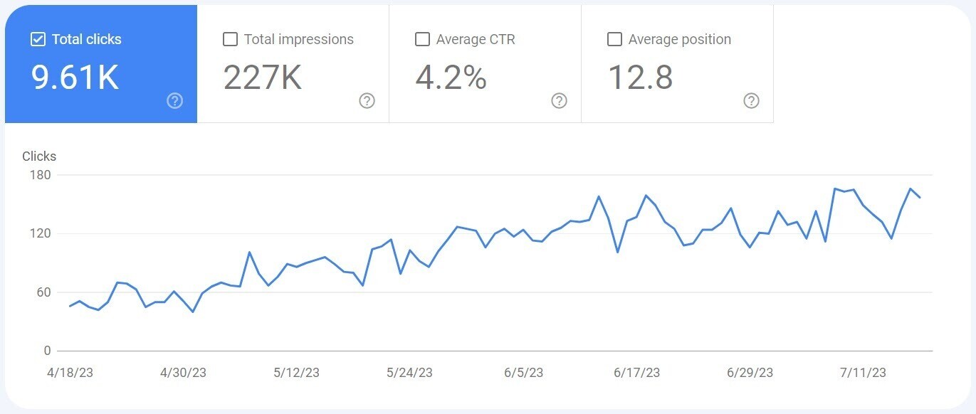 a chart with metrics for total clicks, total impressions, average CTR, average position