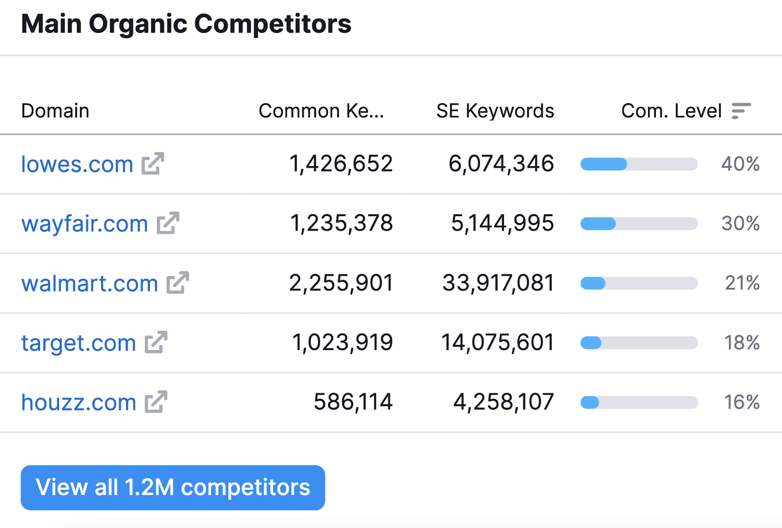 Main Organic Competitors section